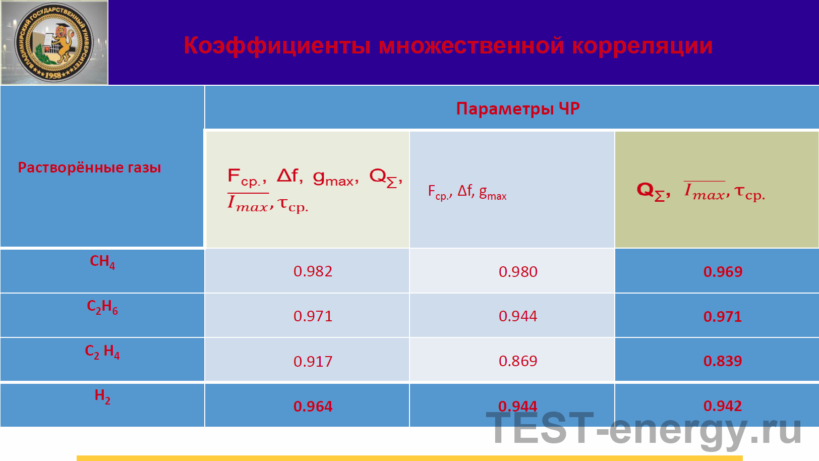 Коэффициенты множественной корреляции